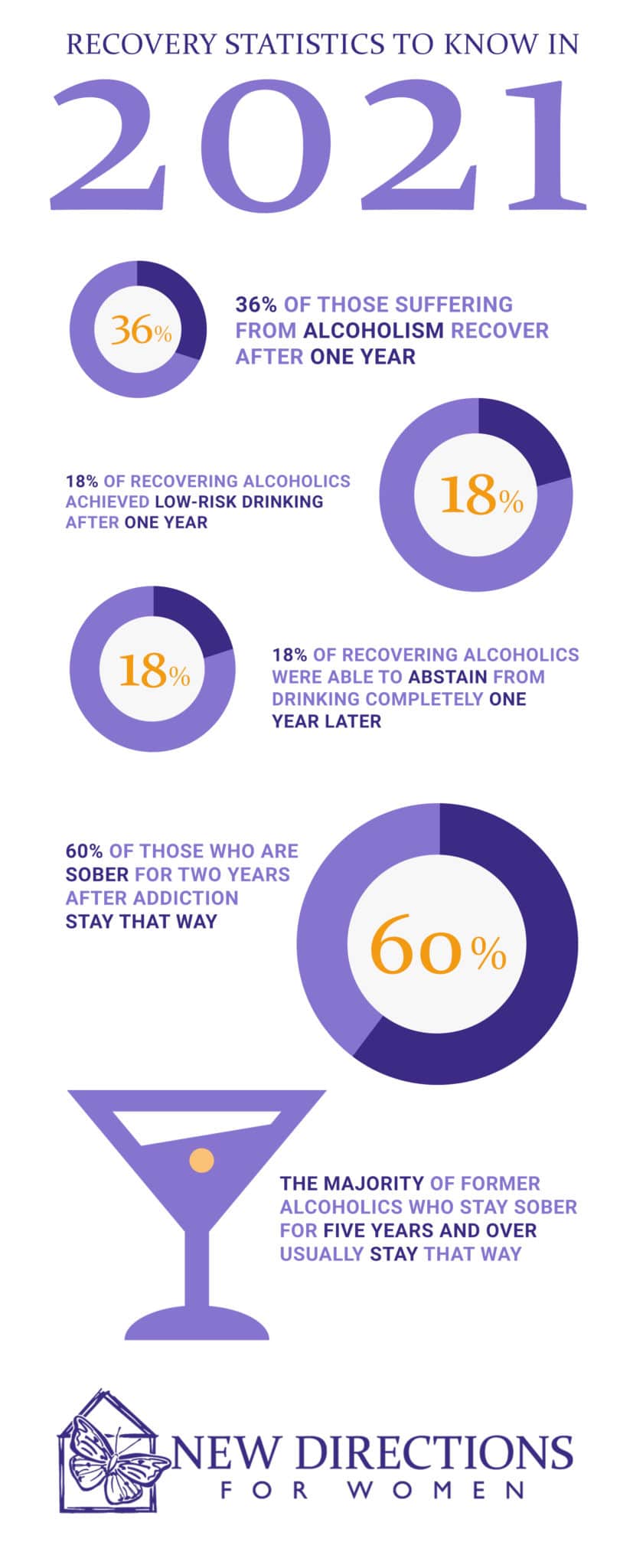 what percentage of alcoholics recover