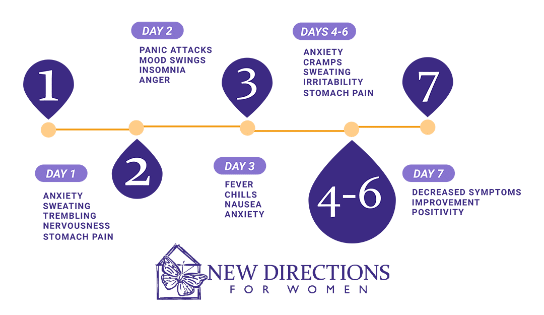 Opiate Withdrawal Timeline: What to Expect